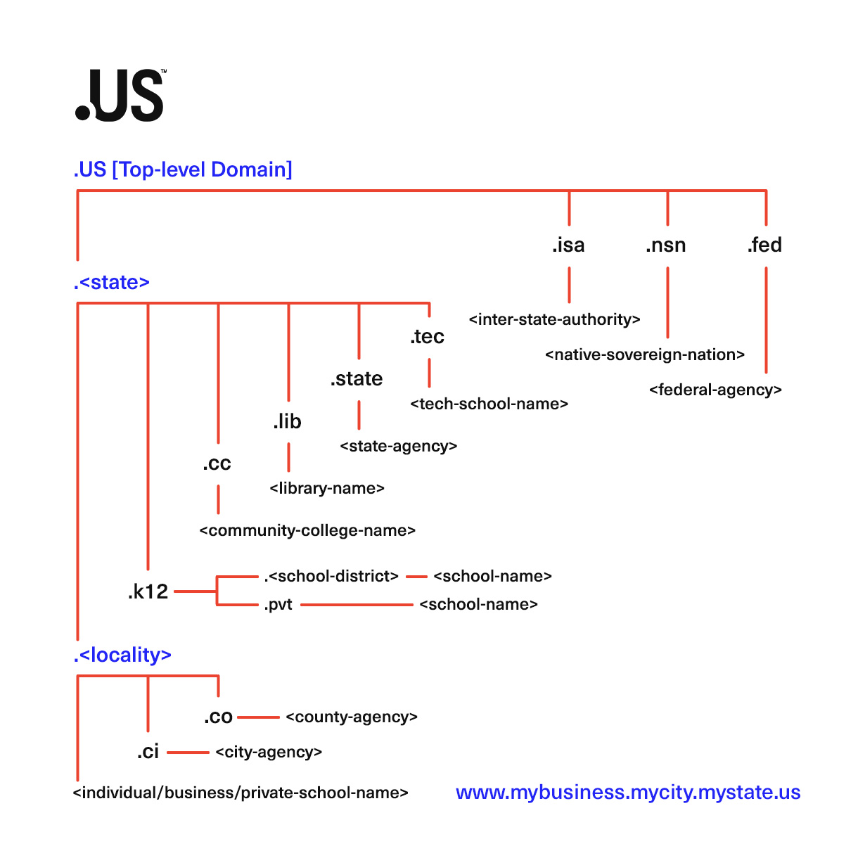 Business Locality Hierarchy